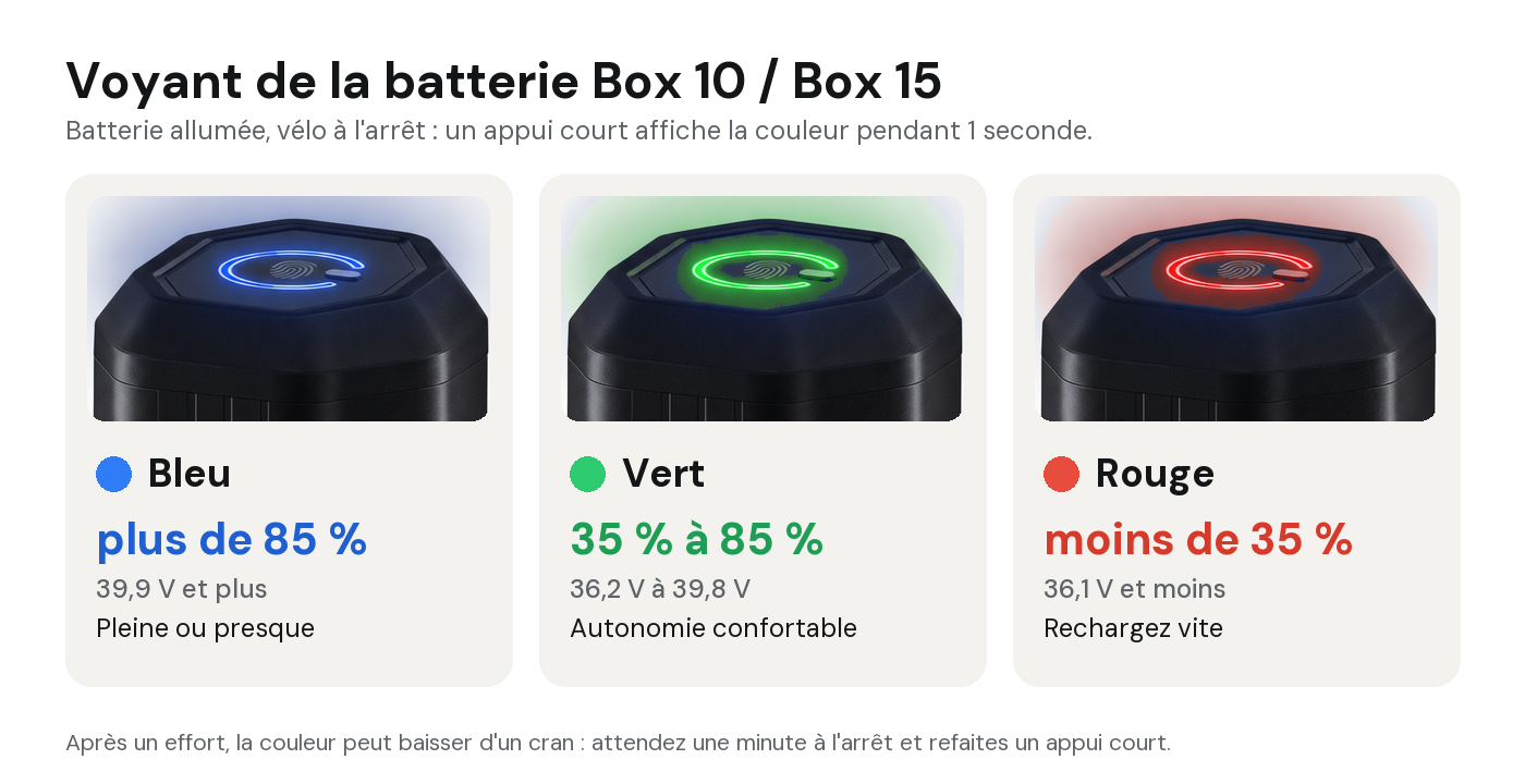 Voyant de la batterie Box : bleu = plus de 85 %, vert = 35 à 85 %, rouge = moins de 35 %